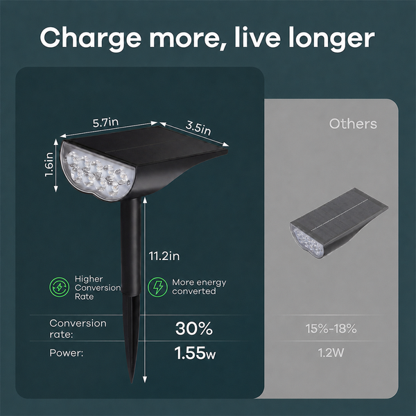 Sakerplus® Waterproof Solar Lights Outdoor RGB Spotlight